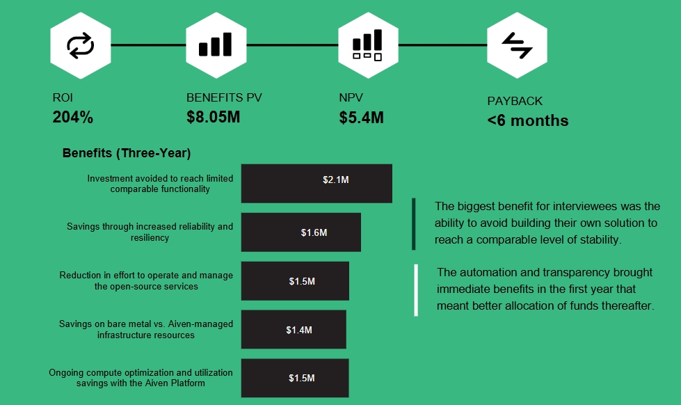 The Total Economic Impact™ Of The Aiven Platform