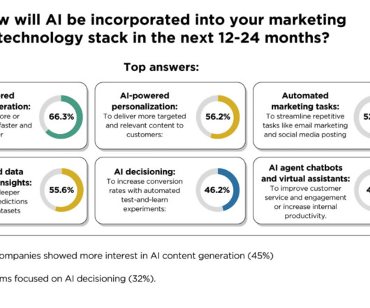 Content generation outpaces other applications of AI for marketers